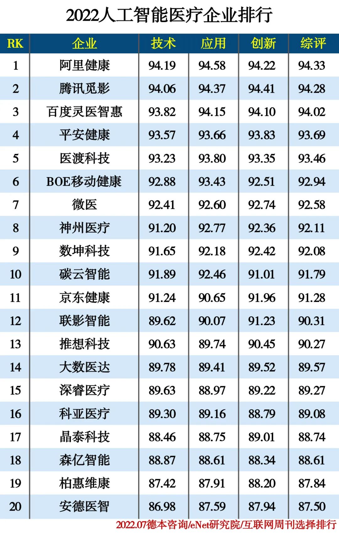 2022人工智能分类排行