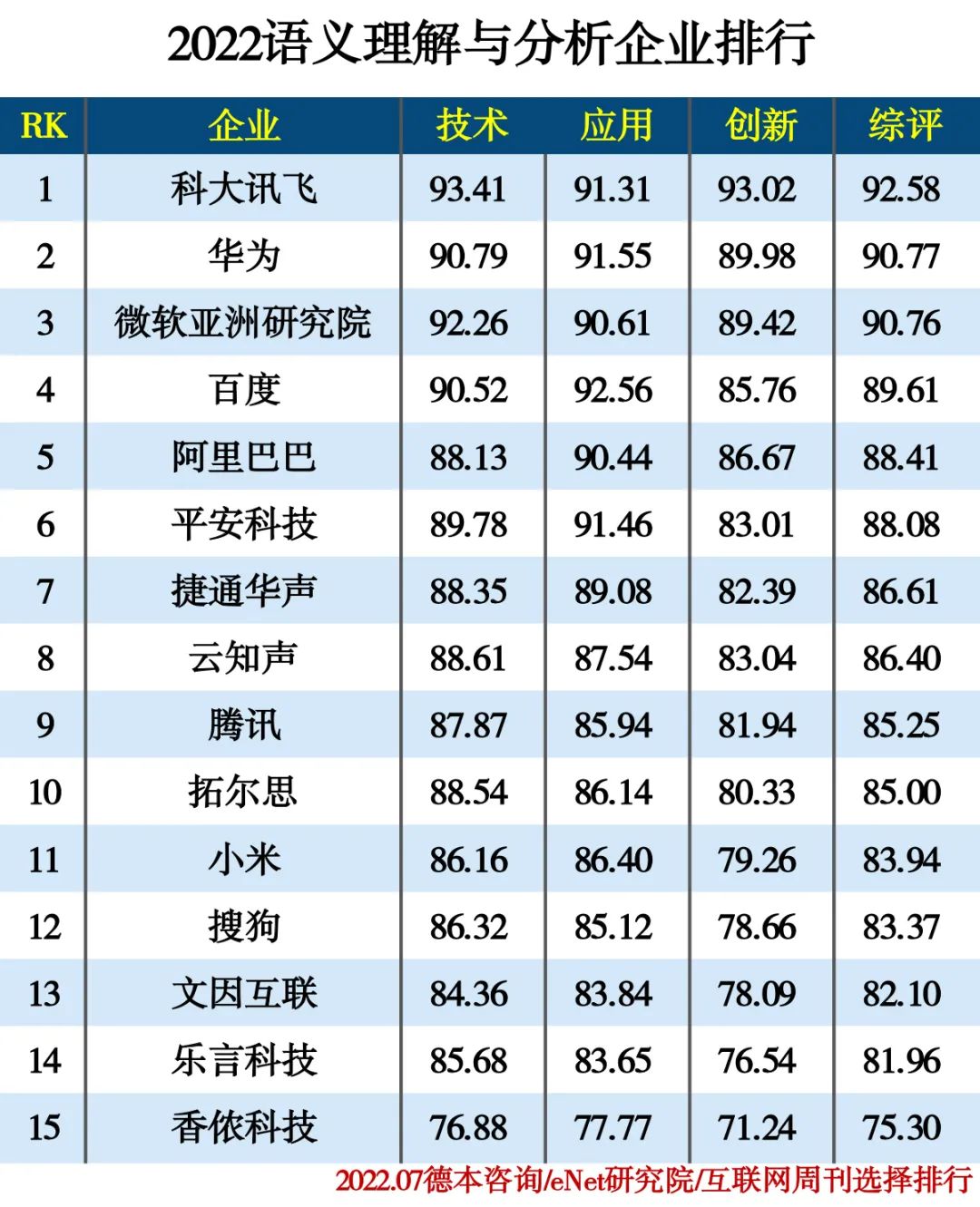 2022人工智能分类排行