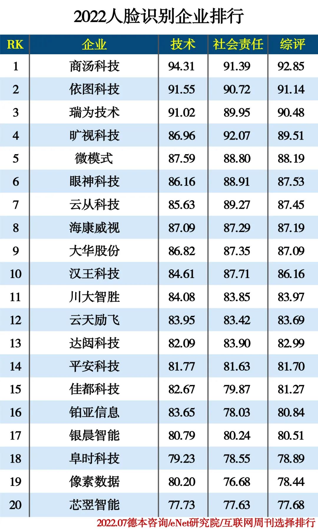 2022人工智能分类排行