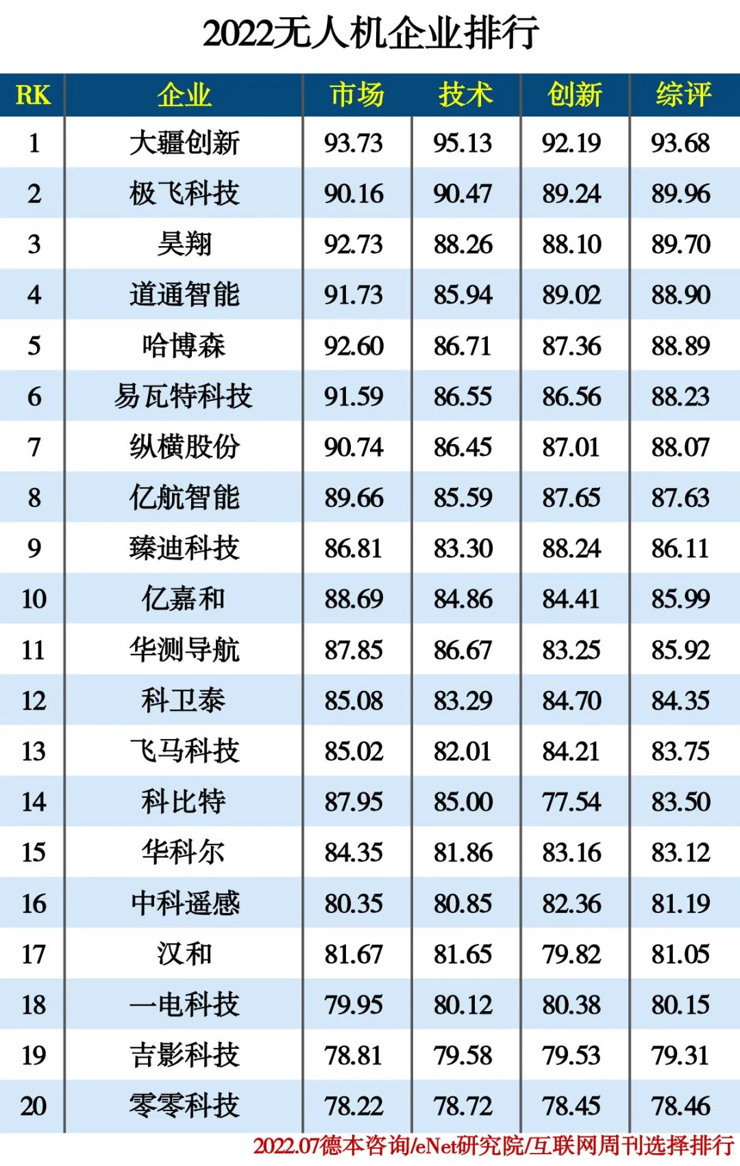 2022人工智能分类排行