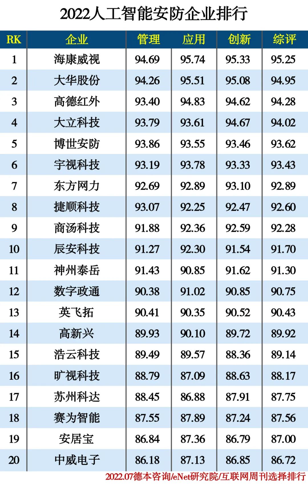 2022人工智能分类排行