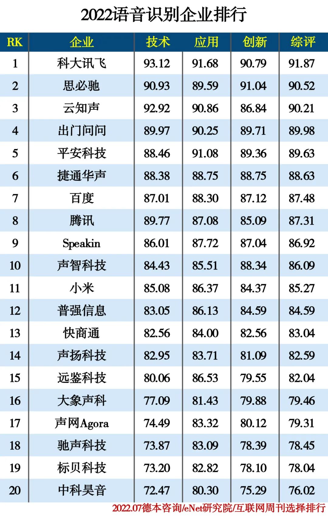 2022人工智能分类排行