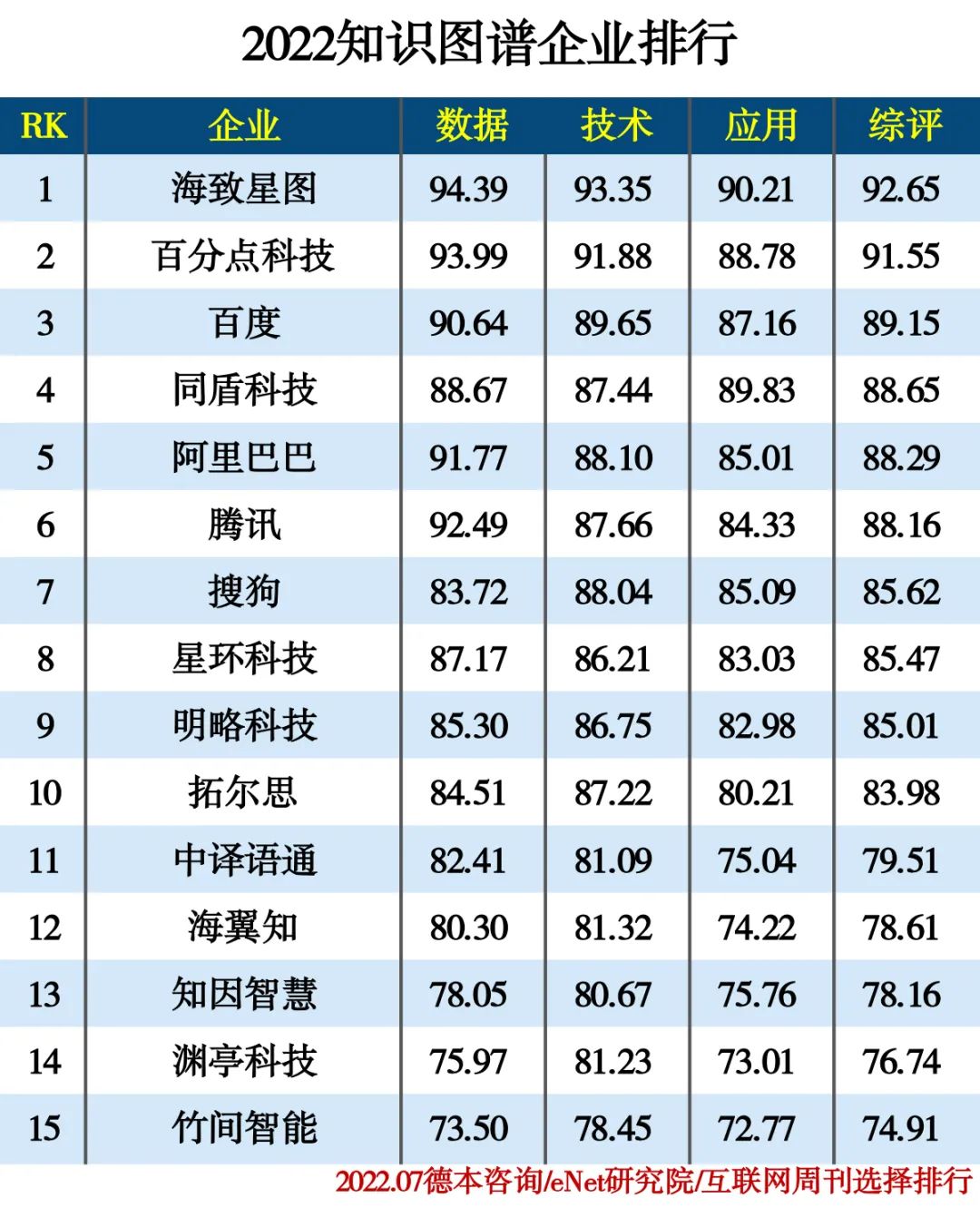 2022人工智能分类排行