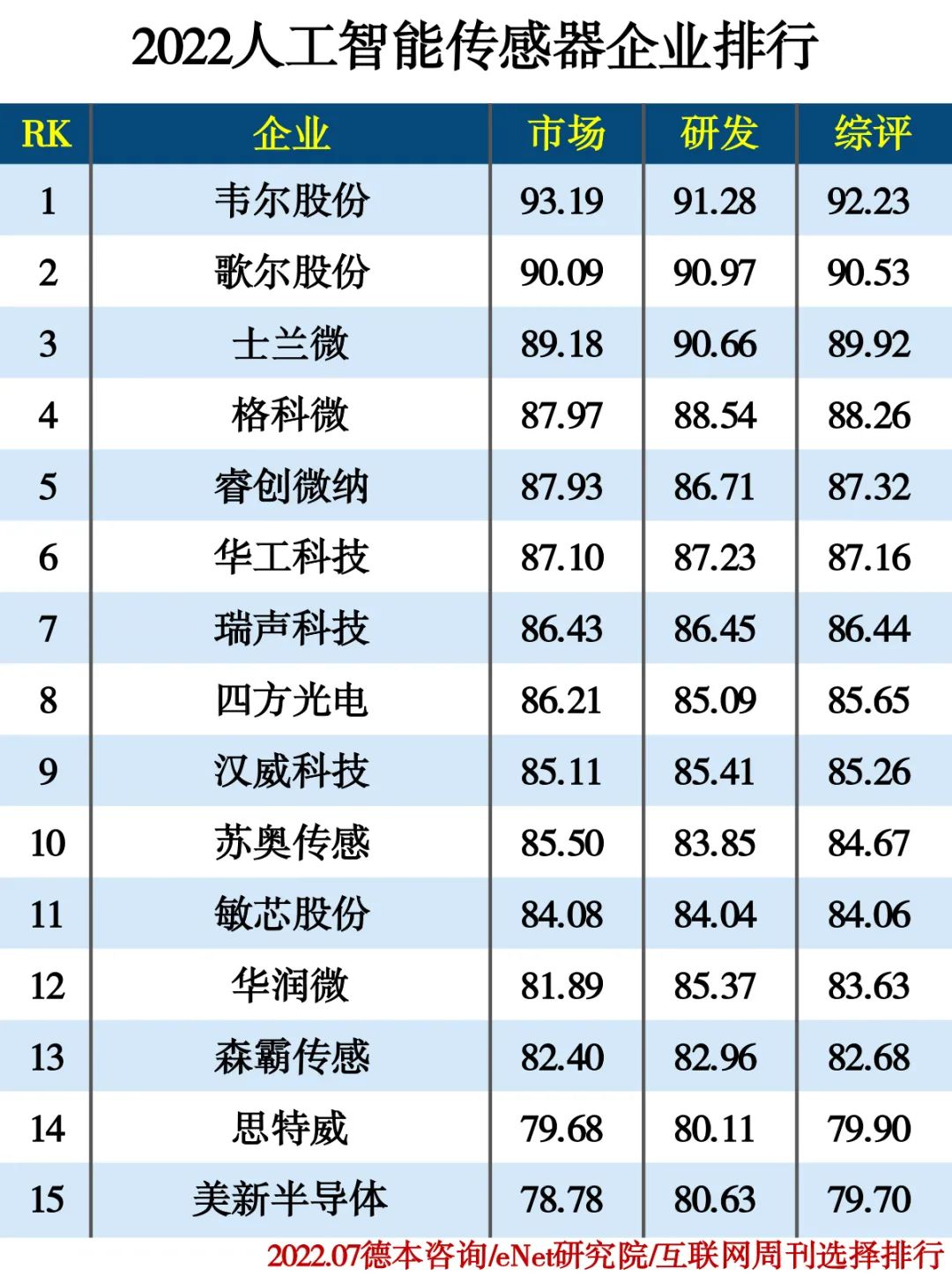 2022人工智能分类排行