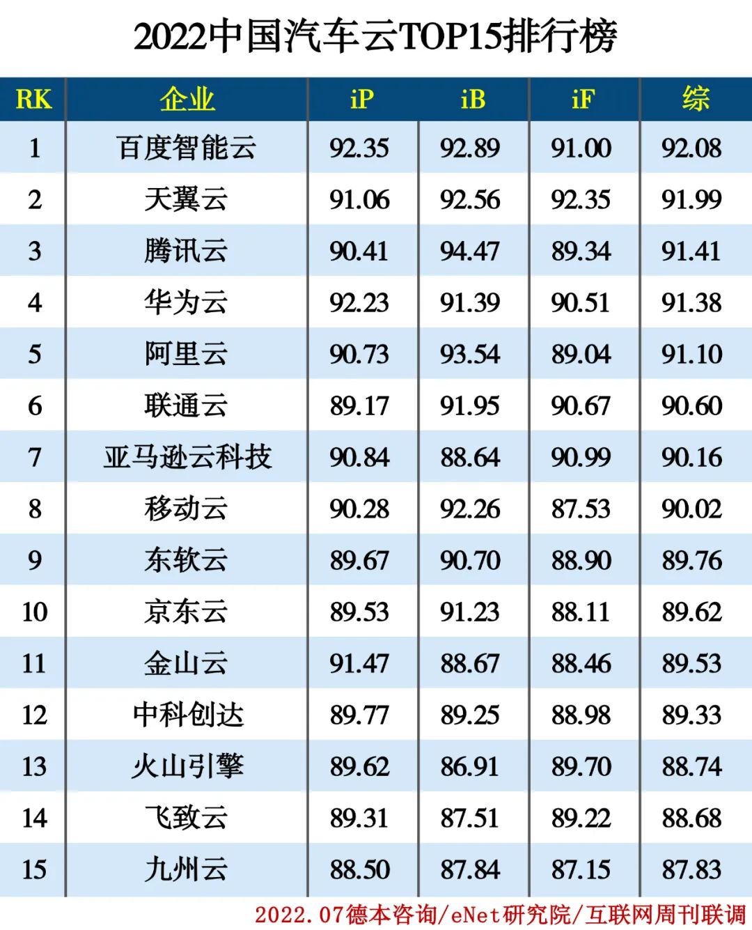 2022中国汽车云15强