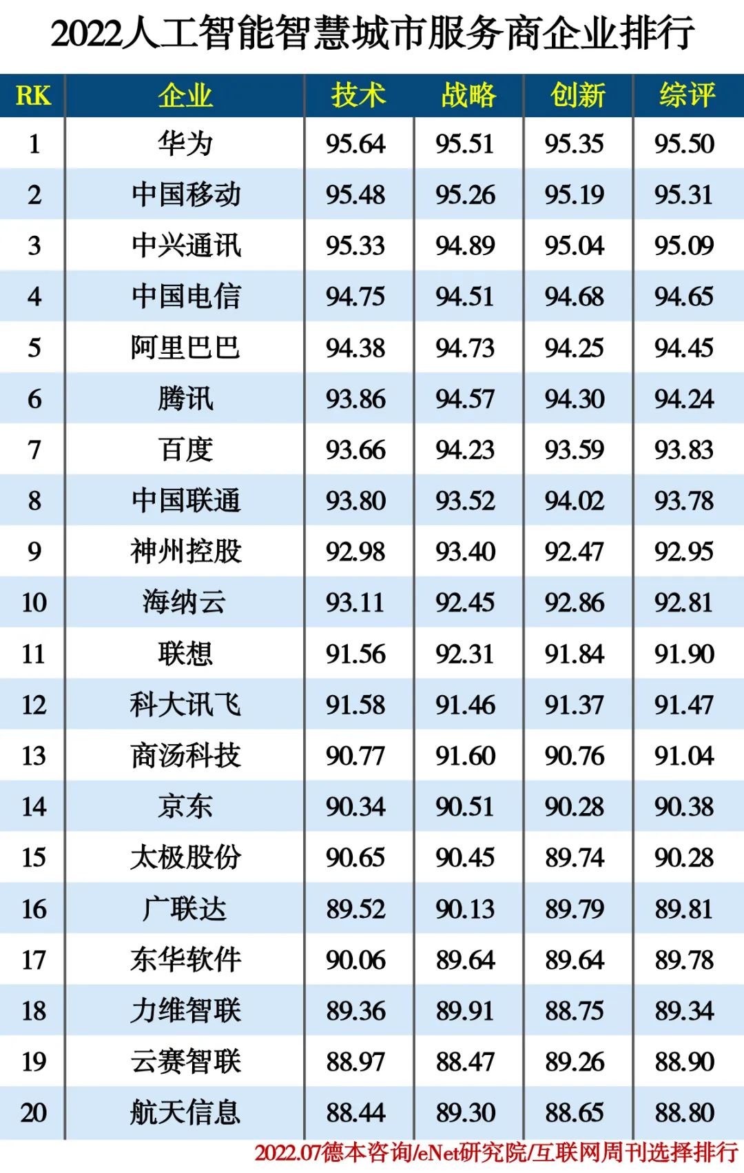 2022人工智能分类排行