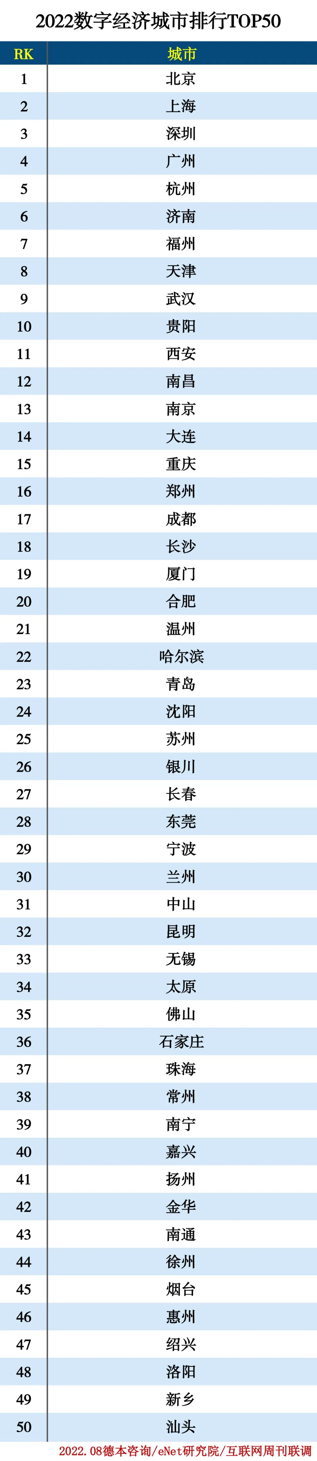 2022数字经济城市排行