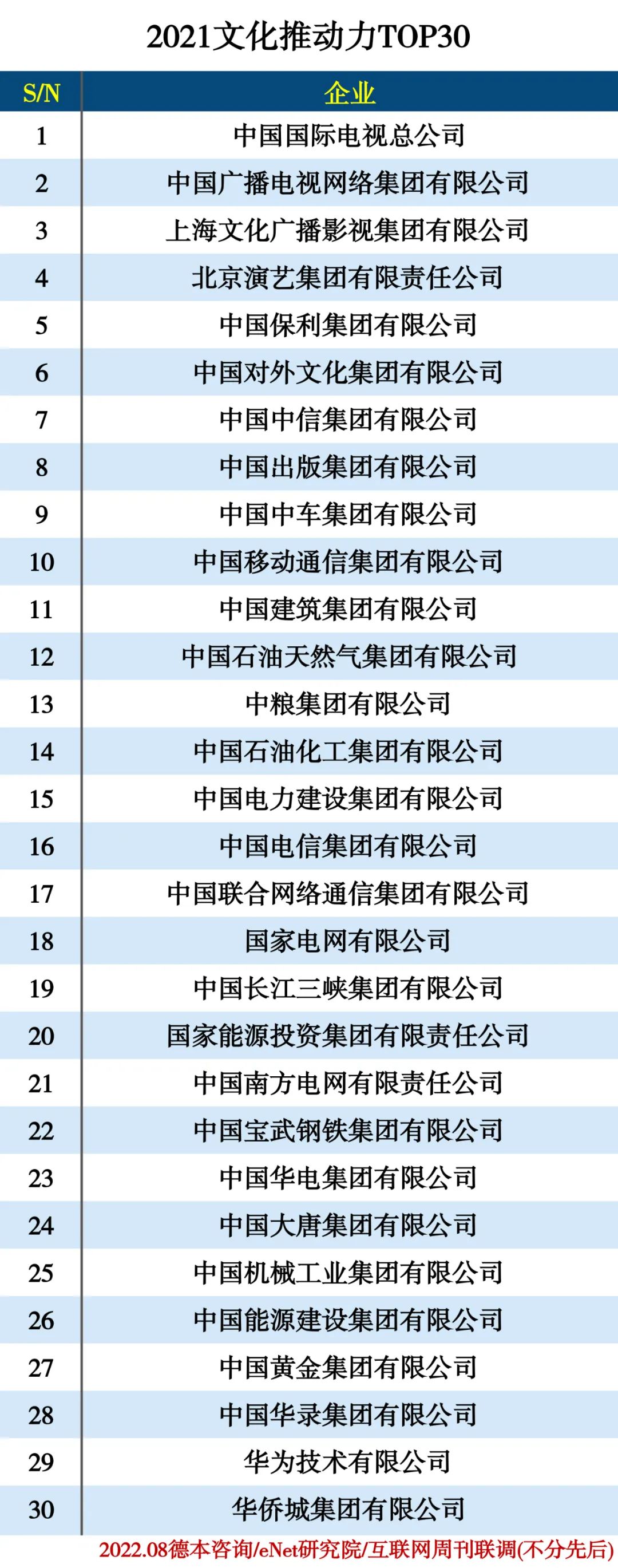 2021文化推动力TOP30