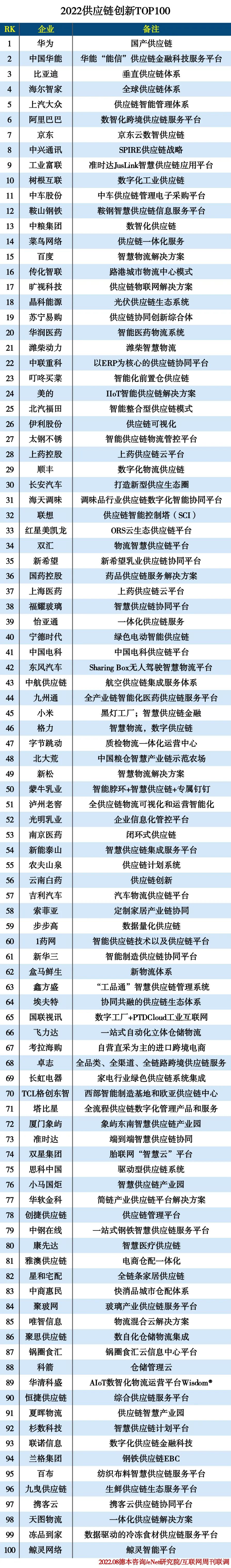 2022供应链创新TOP100