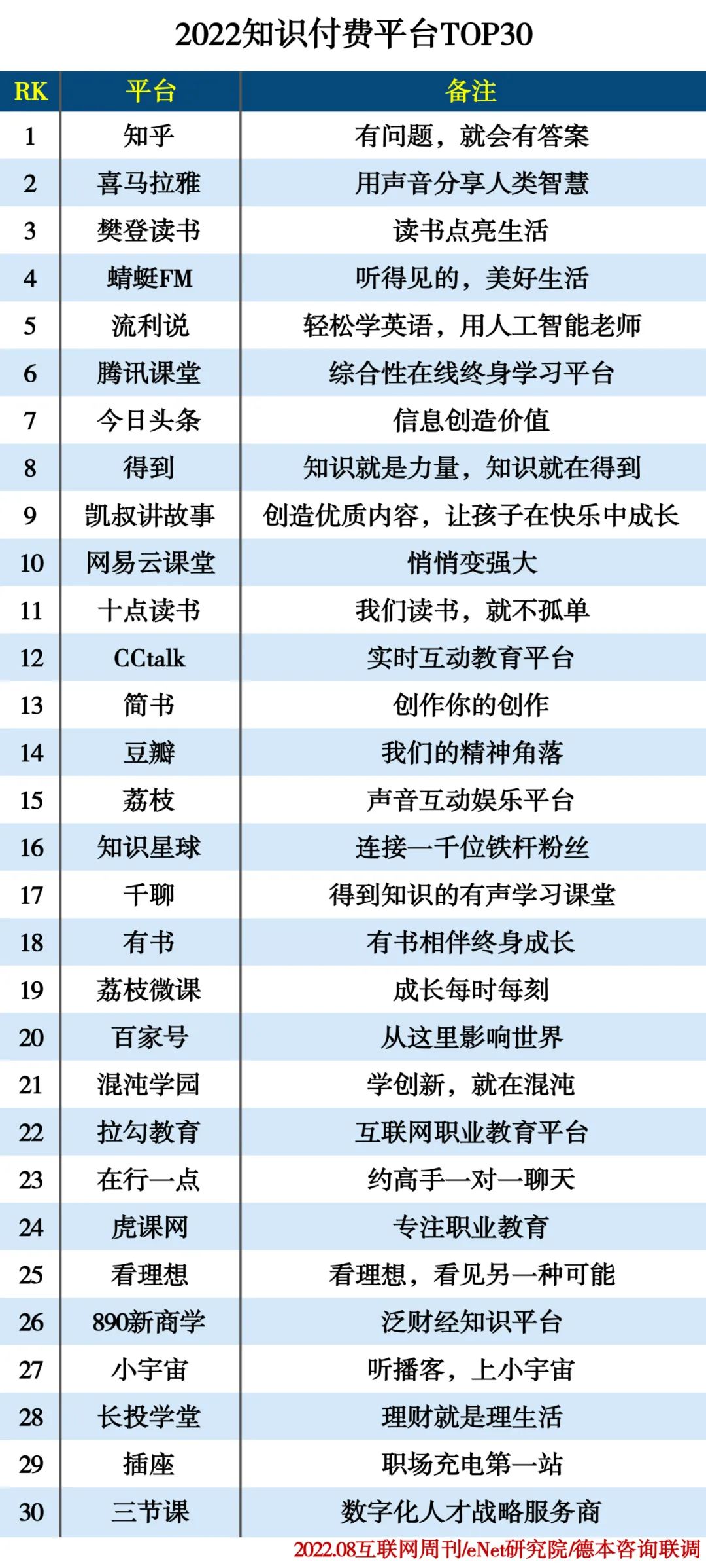 2022知识付费平台TOP30