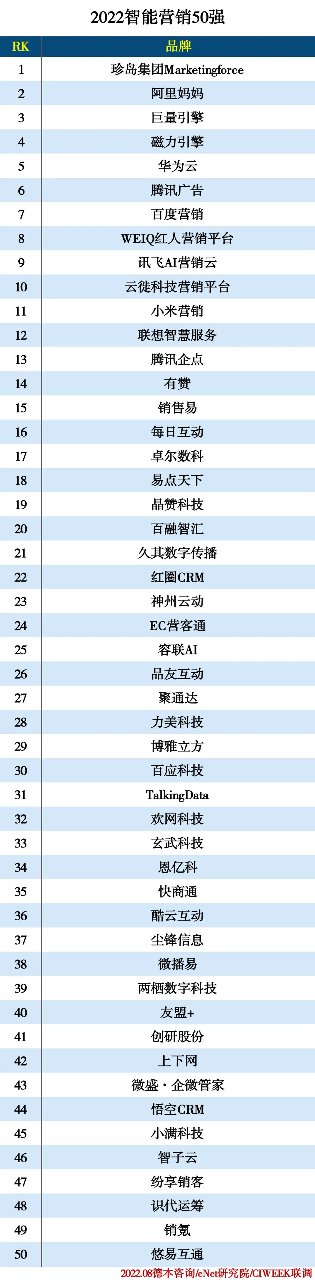 2022智能营销50强 巨量引擎、华为云等上榜