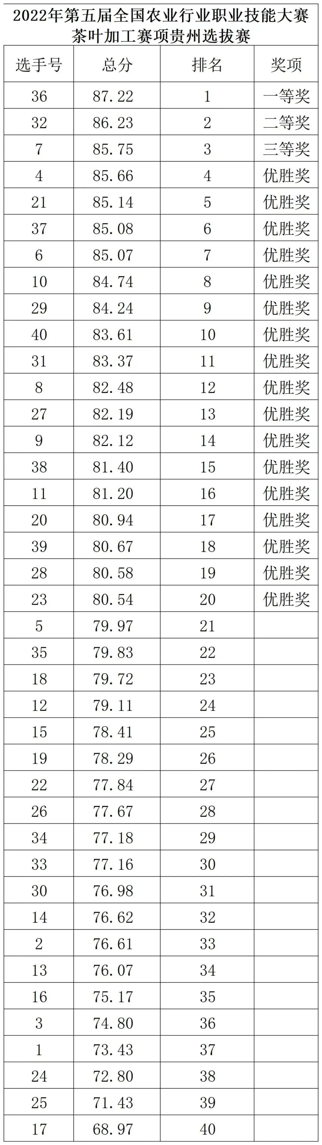 获奖名单揭晓！2022年第五届全国农业行业职业技能大赛茶叶加工赛项贵州选拔赛在贵阳圆满结束