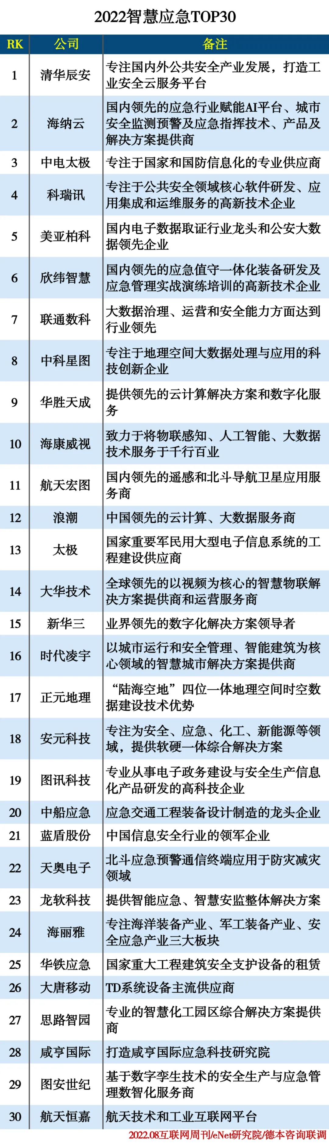 2022智慧应急TOP30