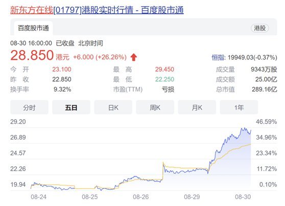 东方甄选3个月带货20亿！俞敏洪曾说“允许每年亏1个亿”