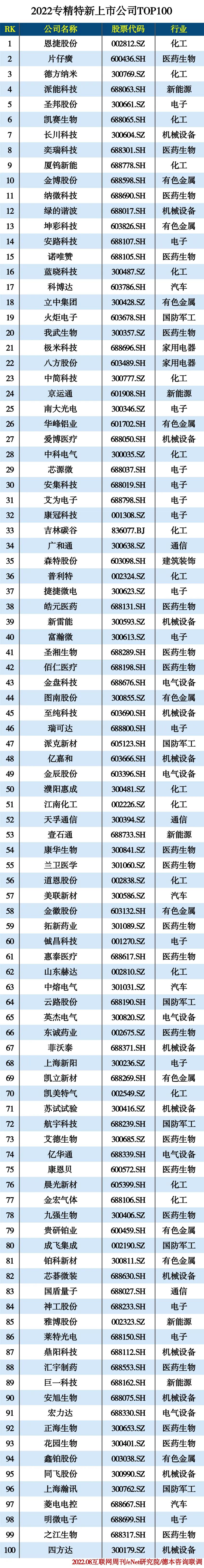 2022专精特新上市公司TOP100