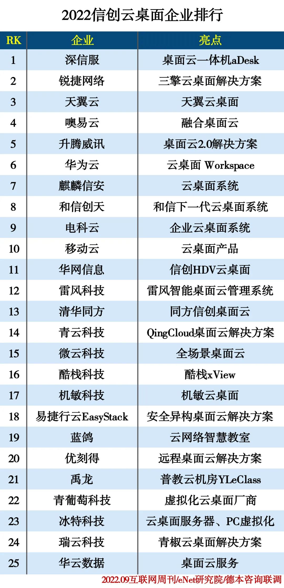 2022信创云桌面企业排行