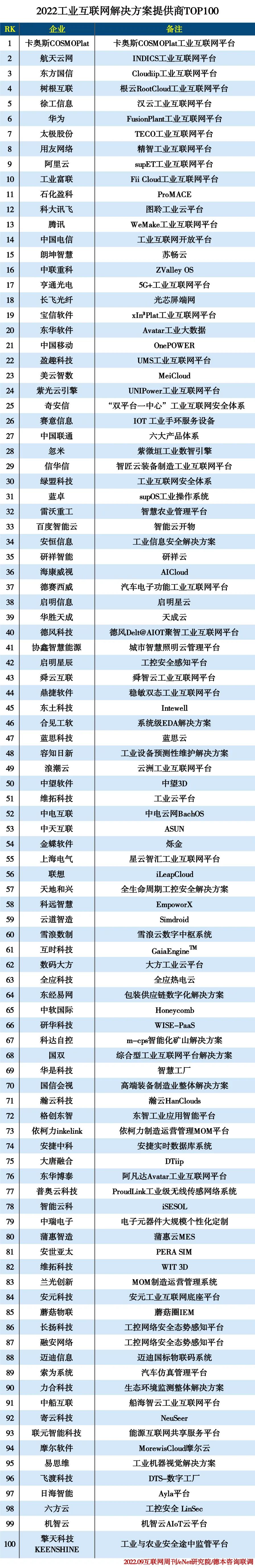 2022工业互联网解决方案提供商TOP100