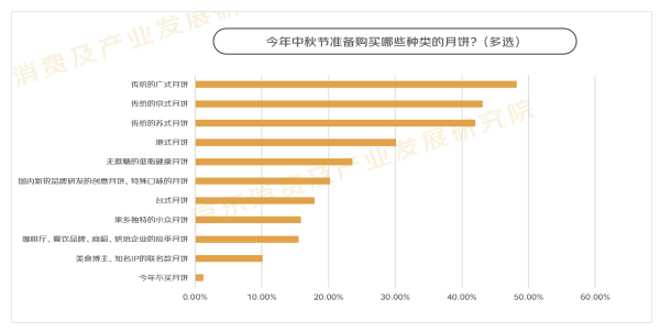 京东发布《2022中秋消费趋势报告》：流心奶黄月饼增速是五仁月饼7倍