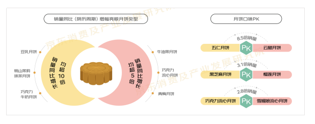 京东发布《2022中秋消费趋势报告》：流心奶黄月饼增速是五仁月饼7倍
