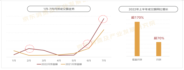 京东发布《2022中秋消费趋势报告》：流心奶黄月饼增速是五仁月饼7倍