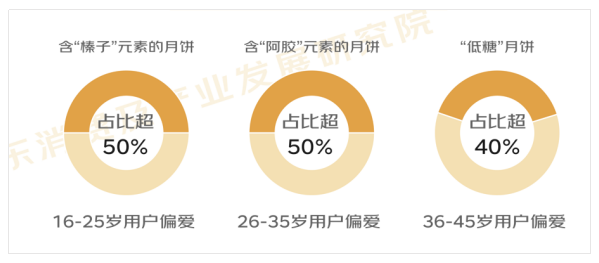 京东发布《2022中秋消费趋势报告》：流心奶黄月饼增速是五仁月饼7倍