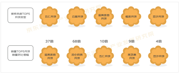 京东发布《2022中秋消费趋势报告》：流心奶黄月饼增速是五仁月饼7倍