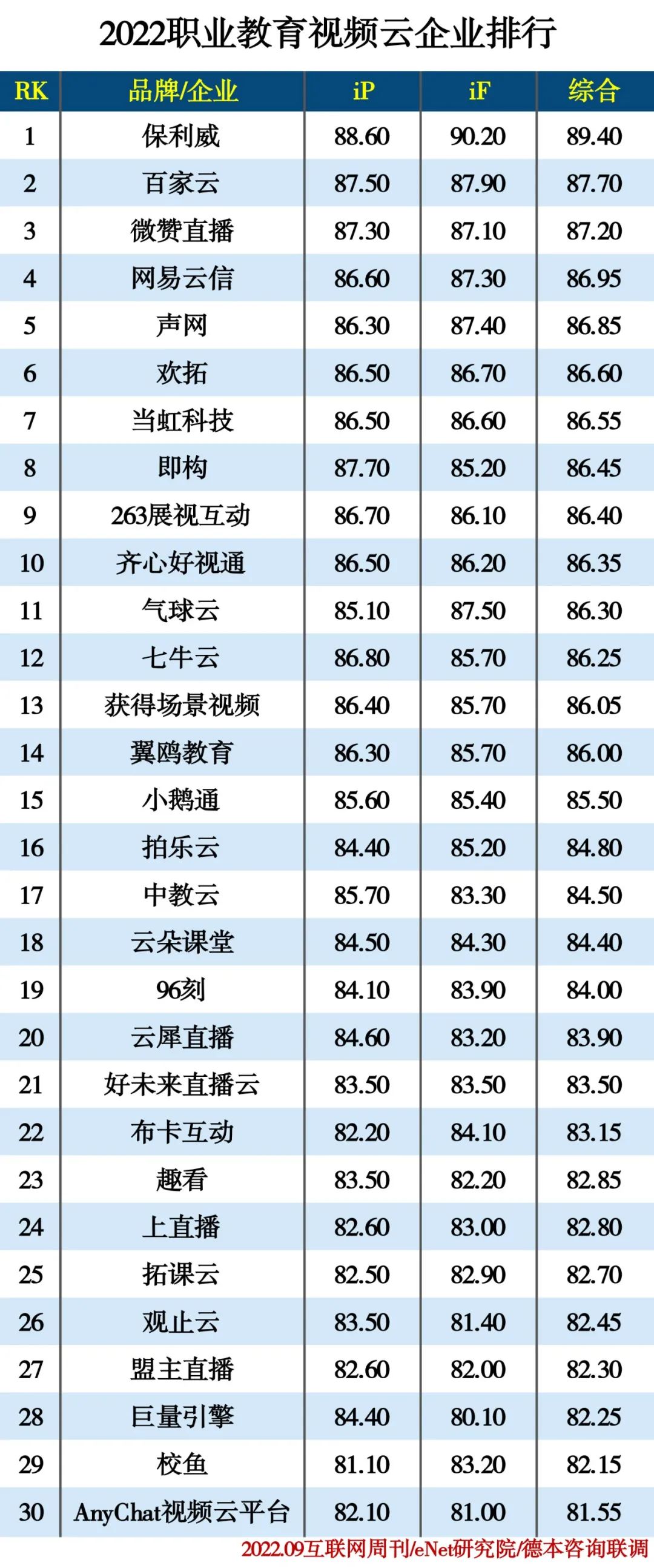 2022职业教育视频云企业排行