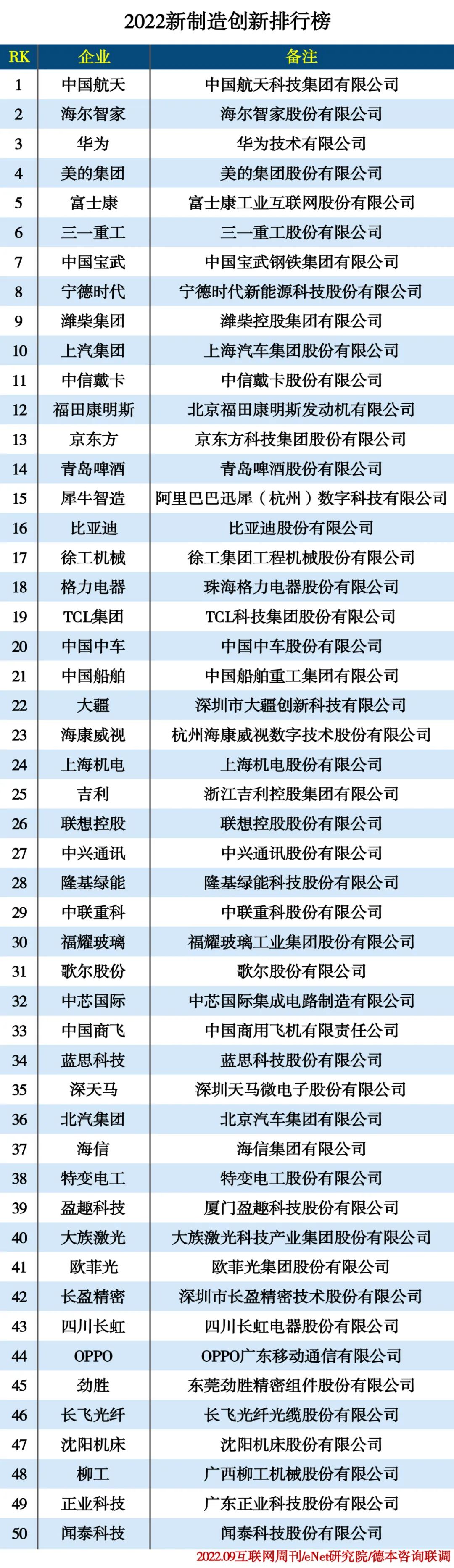 2022新制造创新排行榜