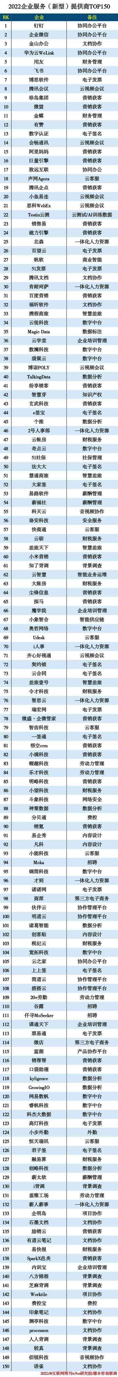 2022企业服务（新型）提供商TOP150