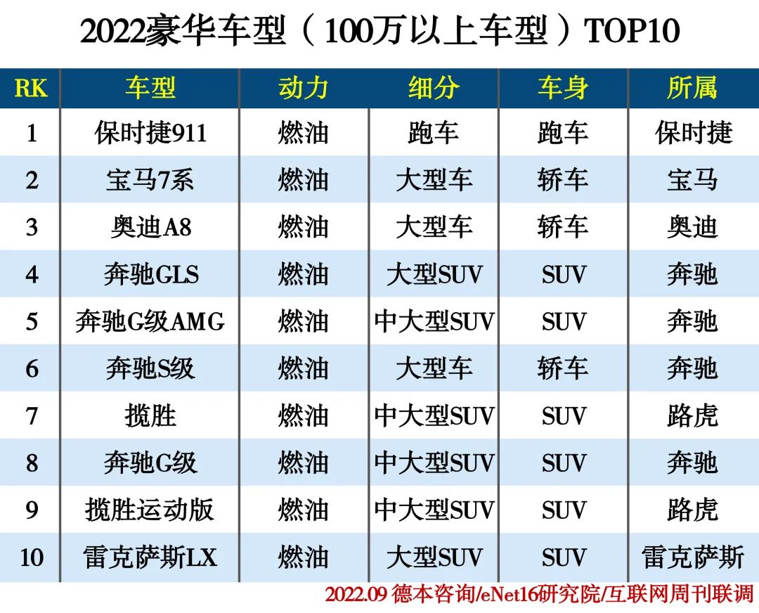 2022车型影响力排行