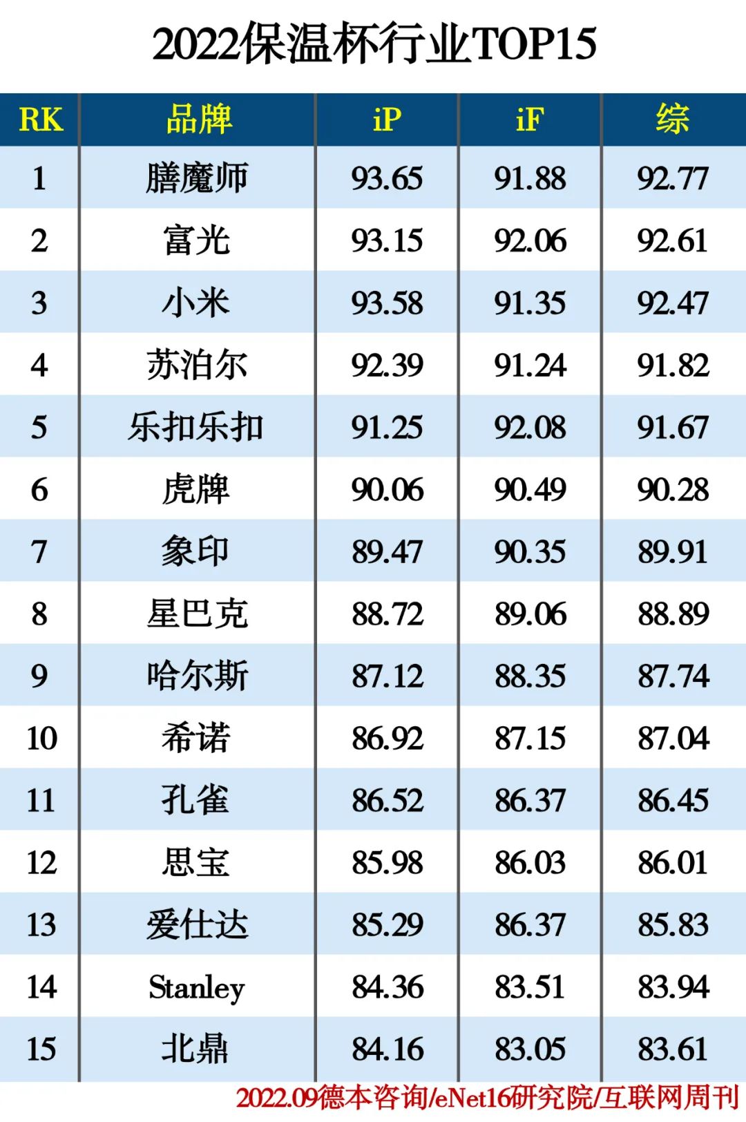 2022保温杯行业TOP15