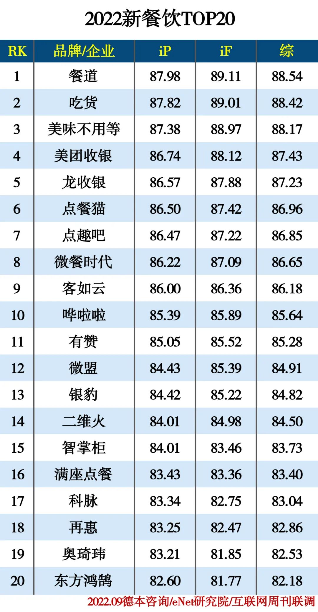 2022新餐饮TOP20