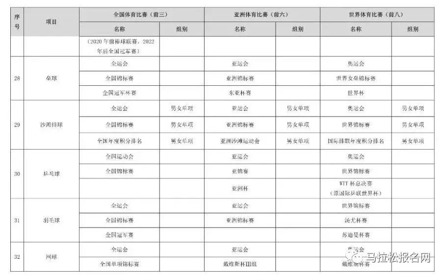 体育总局发文：体育项目优异，免高考直接保送进985、211大学！