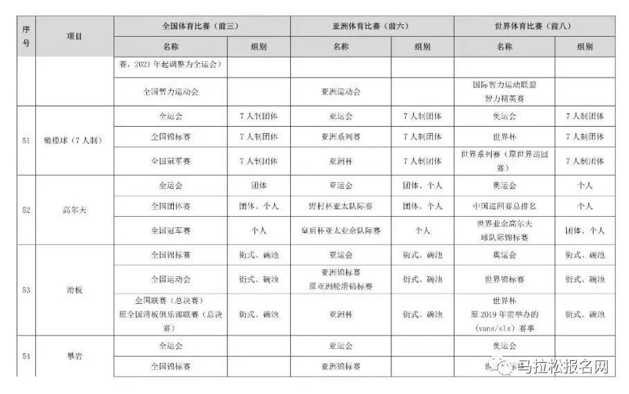 体育总局发文：体育项目优异，免高考直接保送进985、211大学！