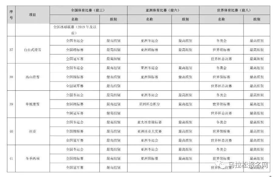 体育总局发文：体育项目优异，免高考直接保送进985、211大学！