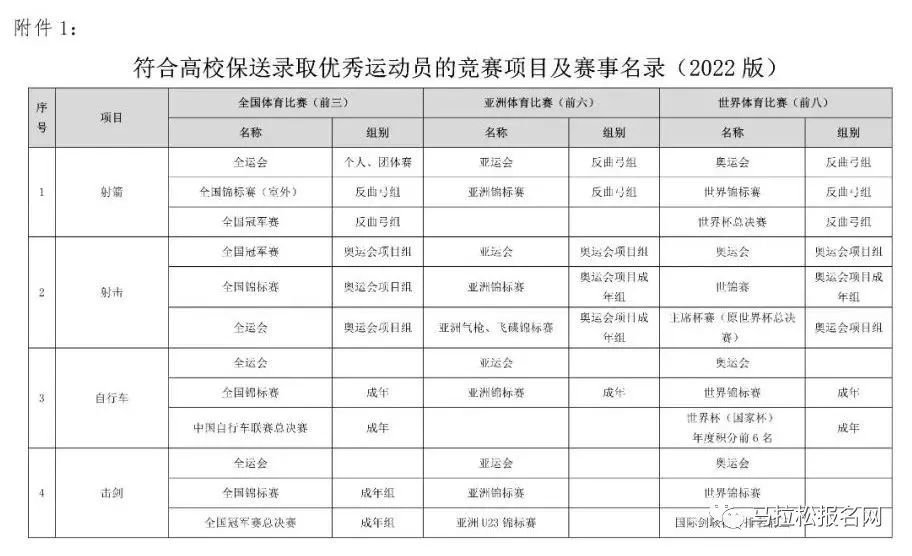 体育总局发文：体育项目优异，免高考直接保送进985、211大学！