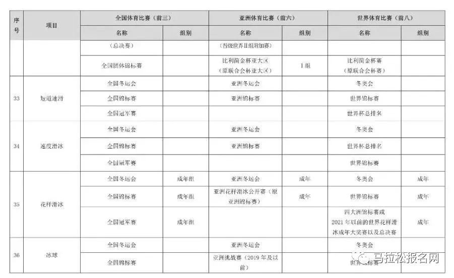 体育总局发文：体育项目优异，免高考直接保送进985、211大学！