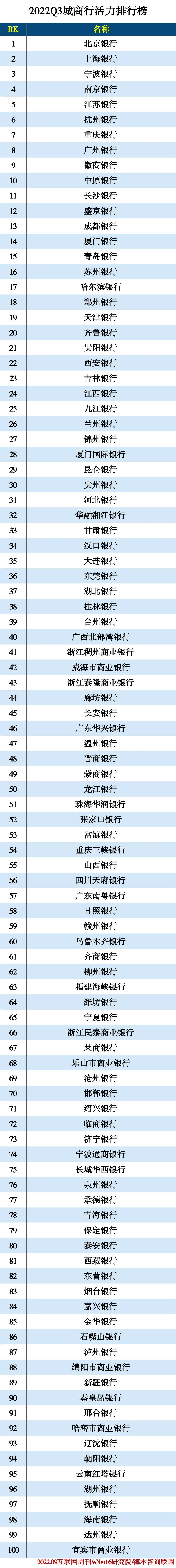 2022Q3中国城市商业银行排行TOP100 贵阳银行位列21位