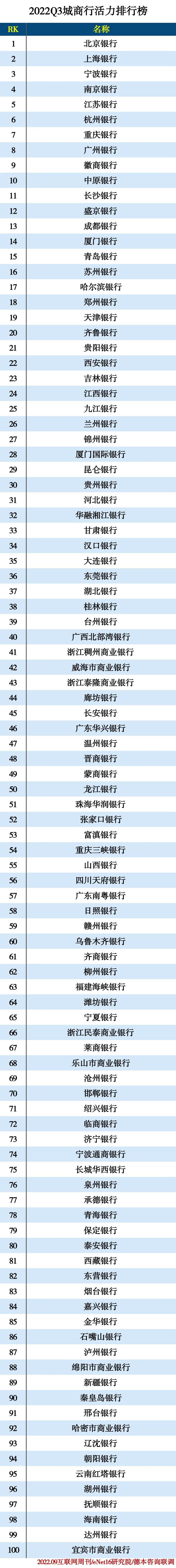 2022Q3中国城市商业银行排行TOP100 贵阳银行位列21位 2022Q3中国城市商业银行排行TOP100 贵阳银行位列21位