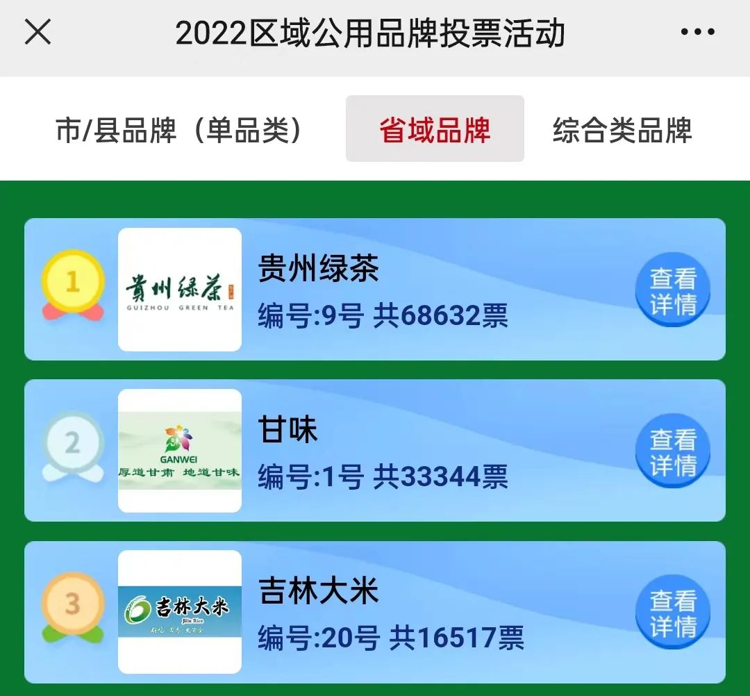 “2022中国农产品区域共用品牌·年度市场竞争力品牌”网络票选活动圆满结束 贵州绿茶荣登榜首！