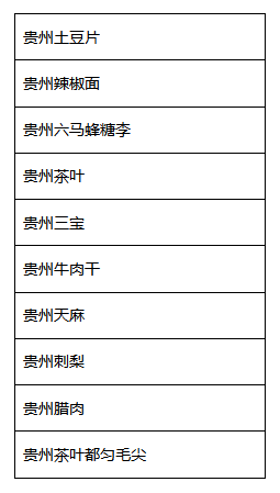 京东发布《地标农产品上行趋势报告》：贵州三宝、蜂糖李、茶叶成为热搜词