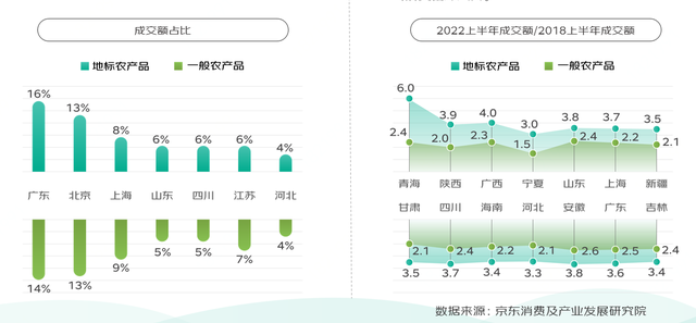 京东发布《地标农产品上行趋势报告》：内蒙古羊肉是2022成交额最高的地标农产品