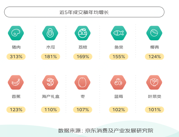 京东发布《地标农产品上行趋势报告》：内蒙古羊肉是2022成交额最高的地标农产品