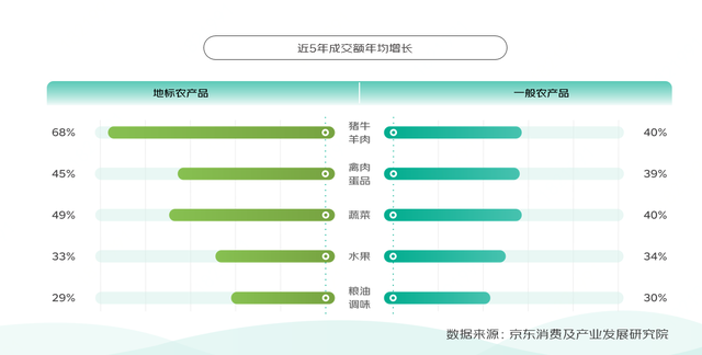 京东发布《地标农产品上行趋势报告》：内蒙古羊肉是2022成交额最高的地标农产品