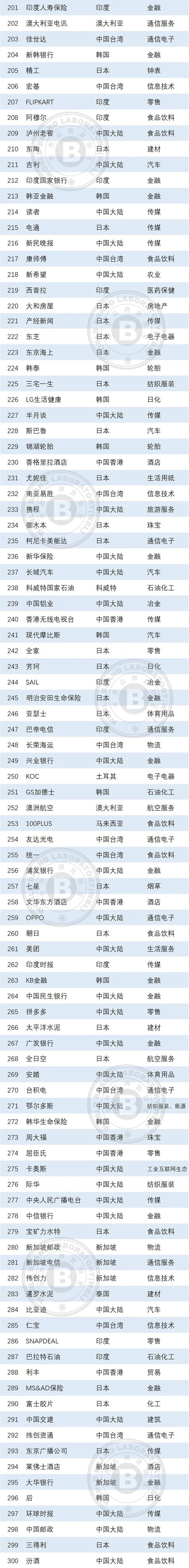 世界品牌实验室发布2022年亚洲品牌500强