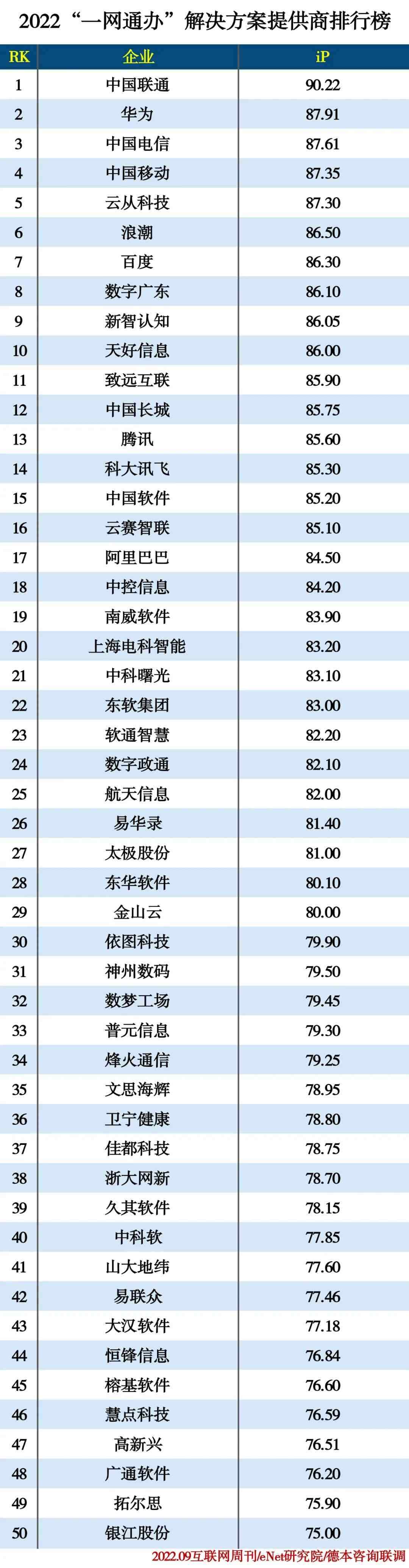 2022“一网通办”解决方案提供商排行榜 2022“一网通办”解决方案提供商排行榜