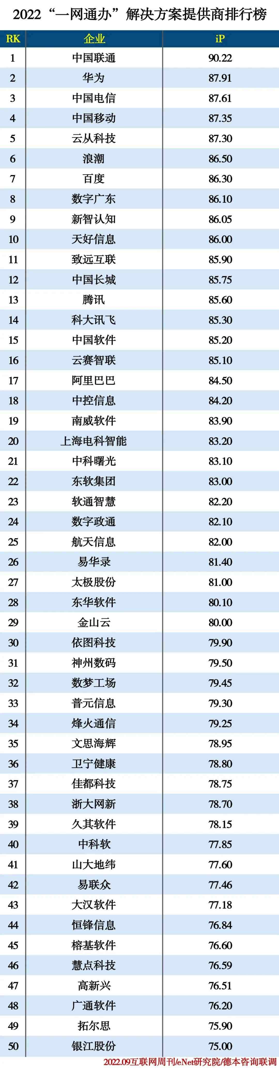 2022“一网通办”解决方案提供商排行榜