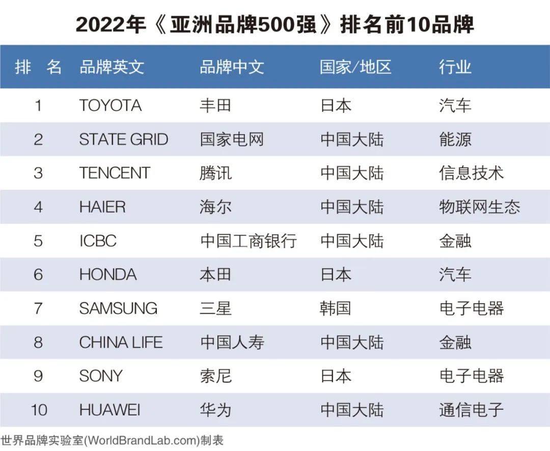 世界品牌实验室发布2022年亚洲品牌500强