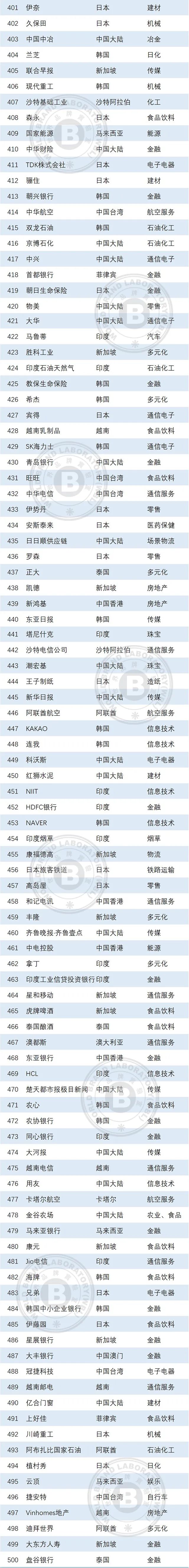 世界品牌实验室发布2022年亚洲品牌500强