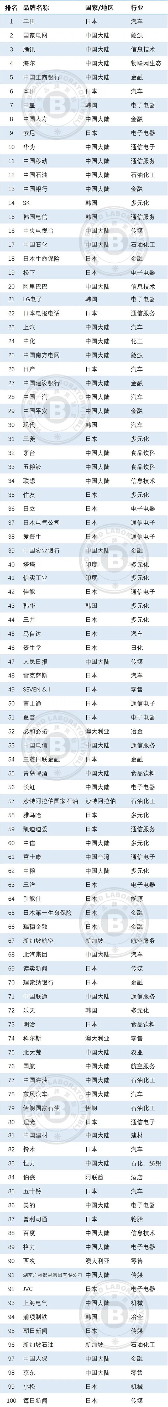 世界品牌实验室发布2022年亚洲品牌500强